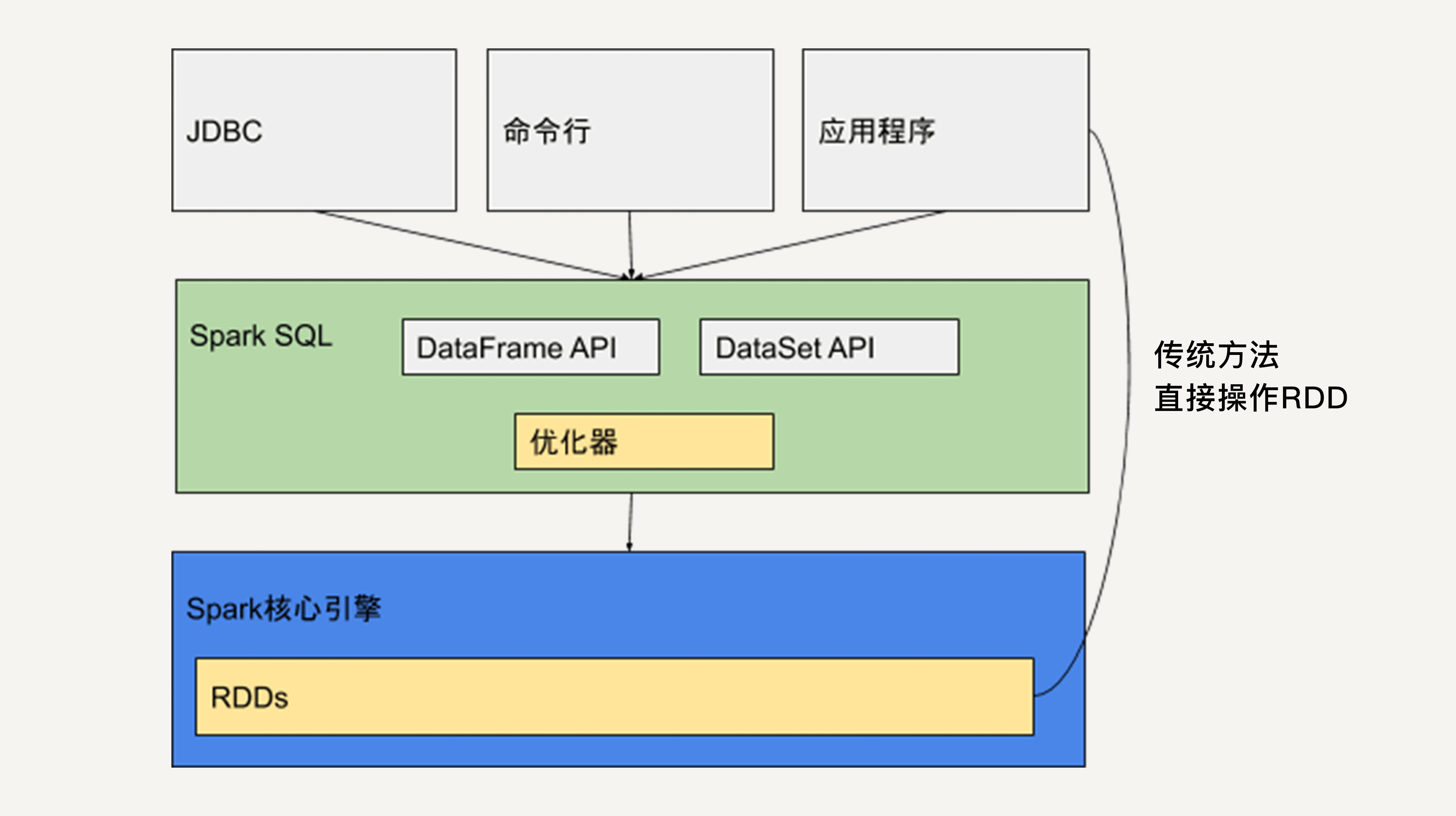 架构