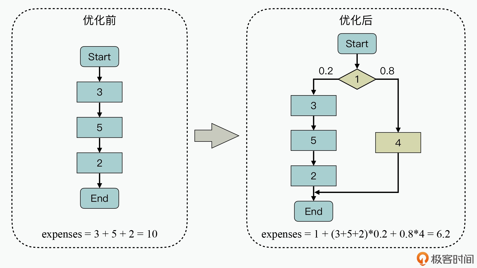 快速通道模式